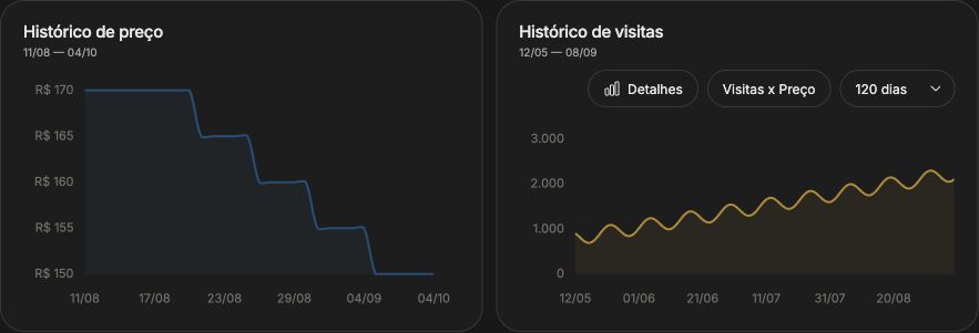 Captura da plataforma no modo grafite: histórico de preço em azul e histórico de visitas em amarelo, com seus períodos e controles.